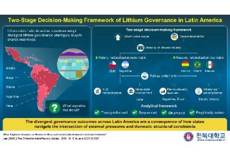 Jeonbuk National University researcher proposes a two-stage decision-making framework of lithium governance in Latin America